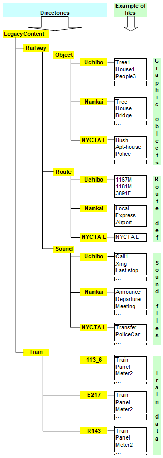 Example of directory structure for the OpenBVE leqacy content directory with subdirectories